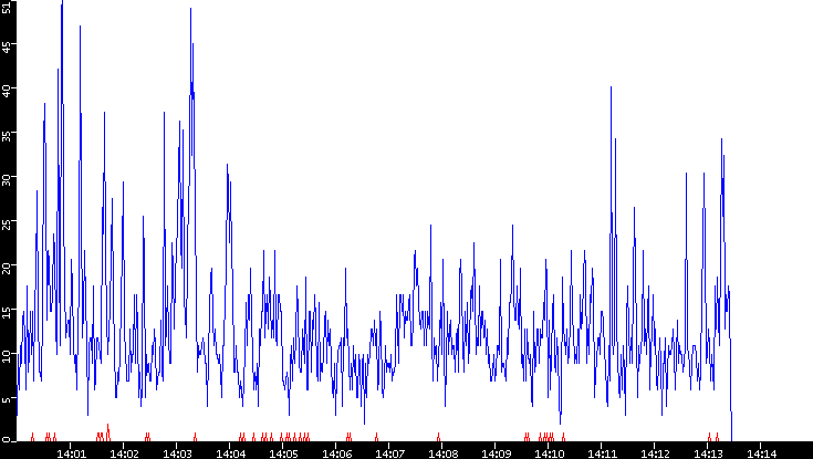 Nb. of Packets vs. Time