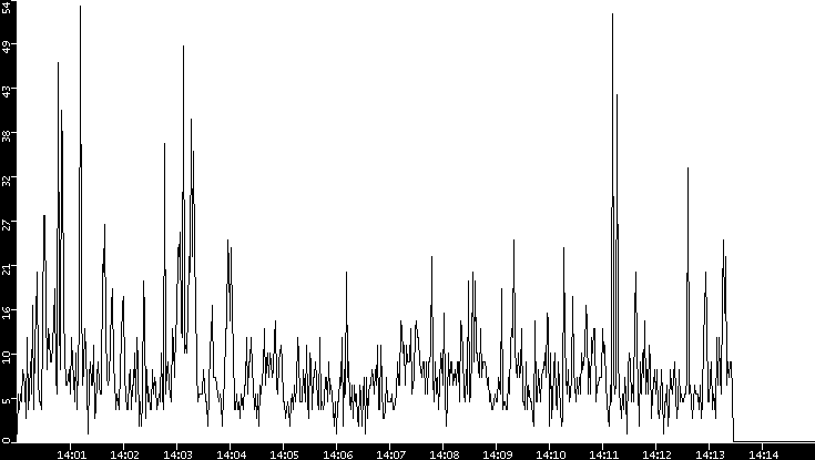 Throughput vs. Time