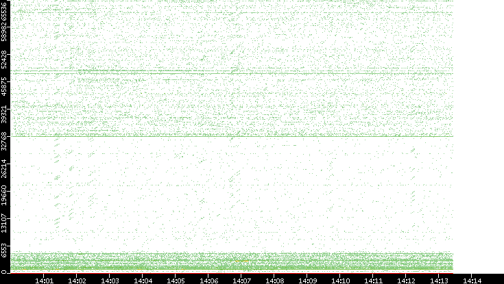 Src. Port vs. Time