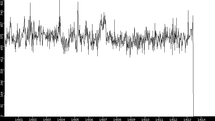 Throughput vs. Time