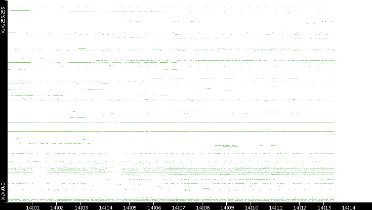 Src. IP vs. Time