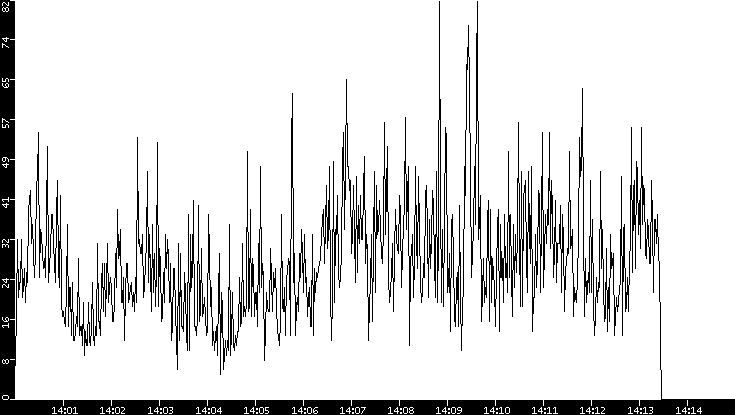 Throughput vs. Time