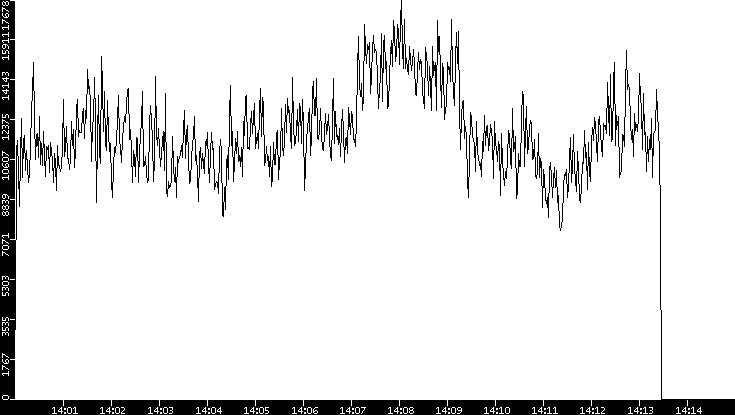 Throughput vs. Time