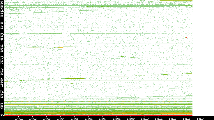 Src. Port vs. Time