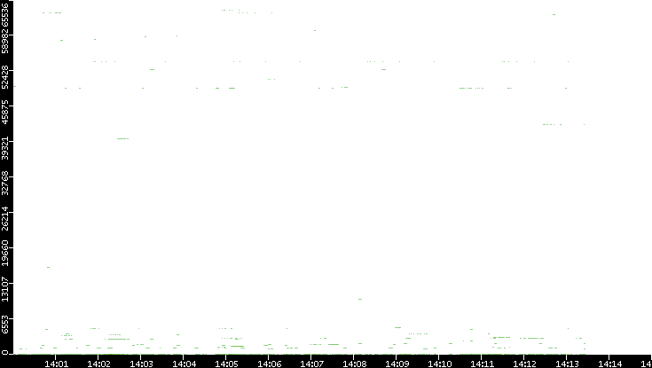 Src. Port vs. Time