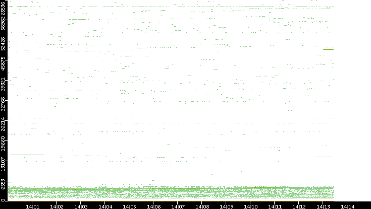 Dest. Port vs. Time