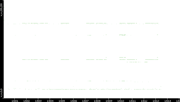 Dest. IP vs. Time