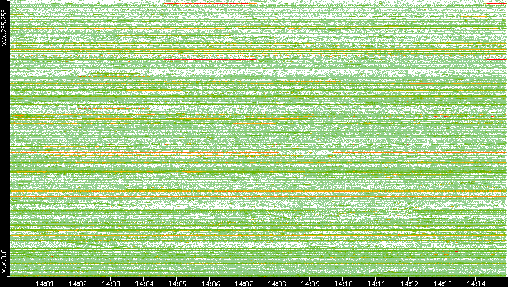 Dest. IP vs. Time
