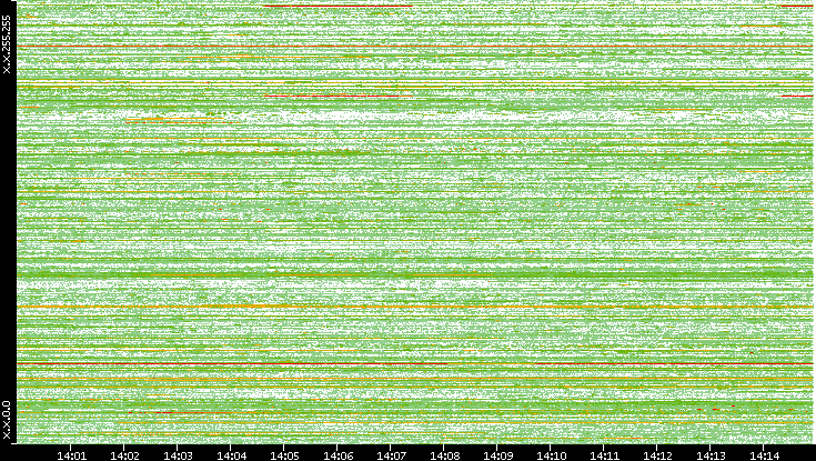 Src. IP vs. Time