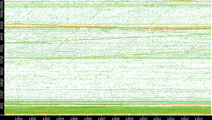 Src. Port vs. Time