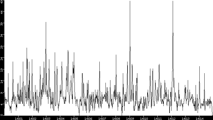 Throughput vs. Time