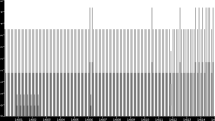 Throughput vs. Time