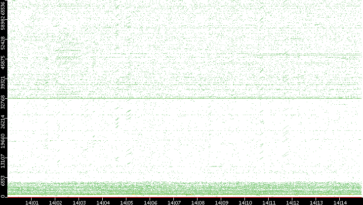 Src. Port vs. Time