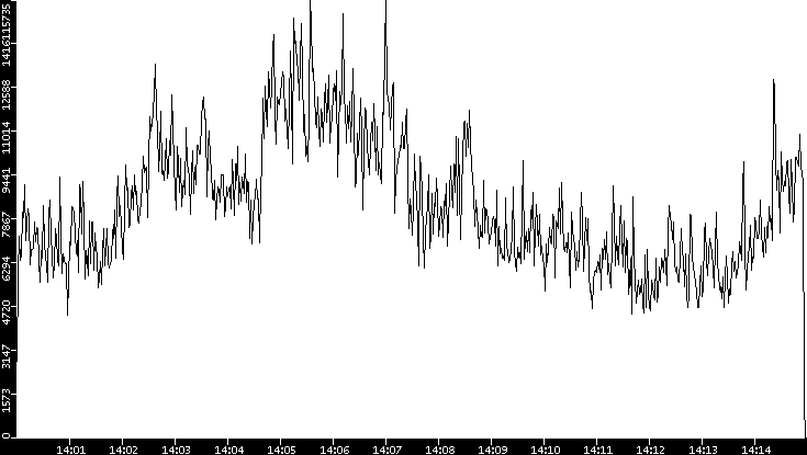 Throughput vs. Time