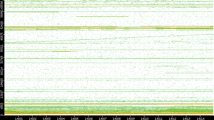 Dest. Port vs. Time