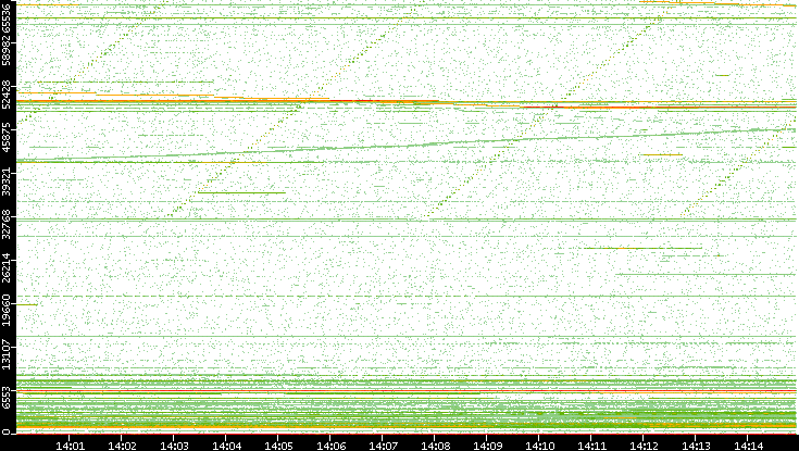 Src. Port vs. Time
