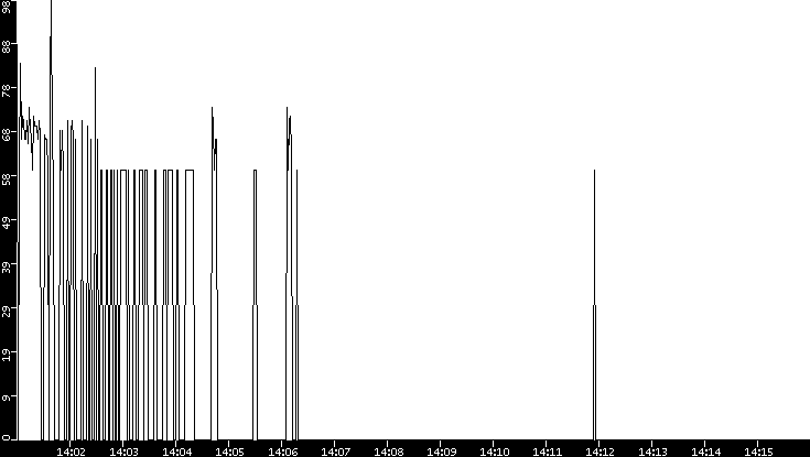 Average Packet Size vs. Time