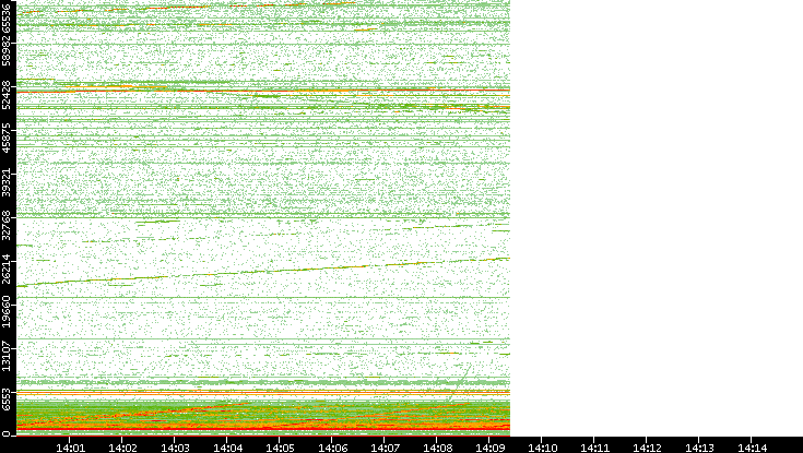 Dest. Port vs. Time