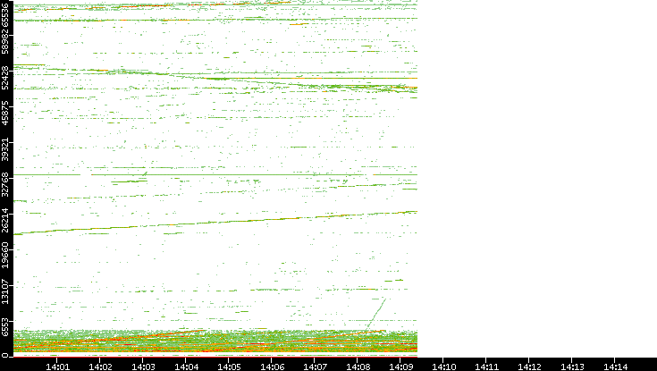 Dest. Port vs. Time