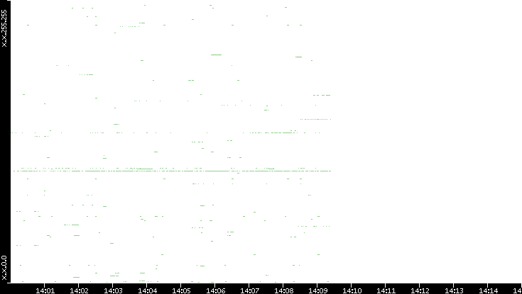 Src. IP vs. Time