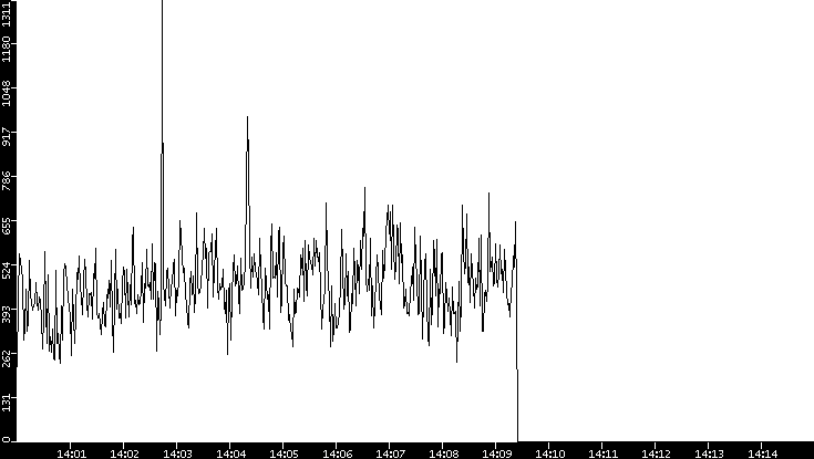 Throughput vs. Time