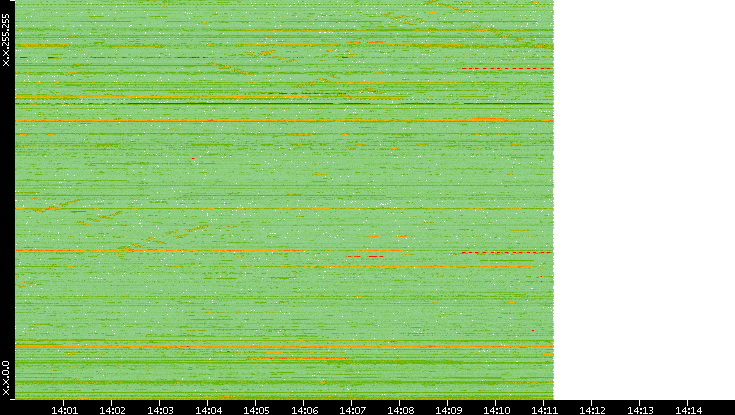 Dest. IP vs. Time