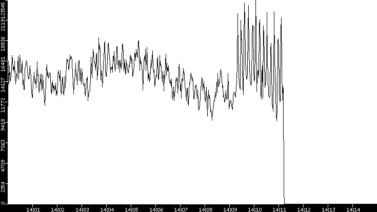 Throughput vs. Time