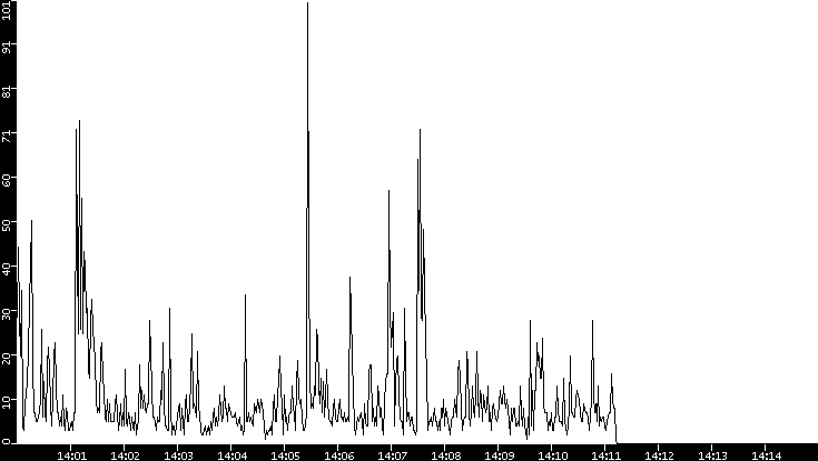 Throughput vs. Time