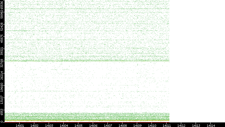 Dest. Port vs. Time