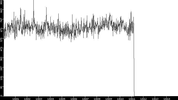 Throughput vs. Time
