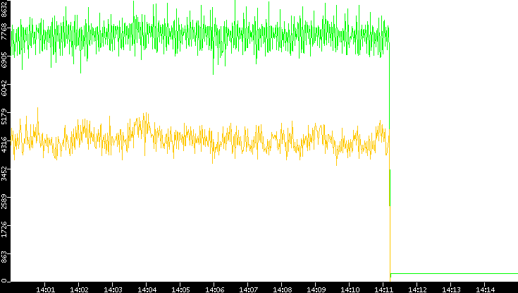Entropy of Port vs. Time