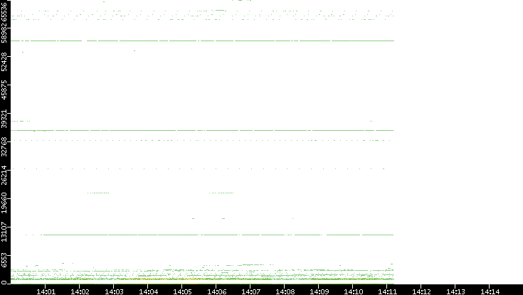 Dest. Port vs. Time