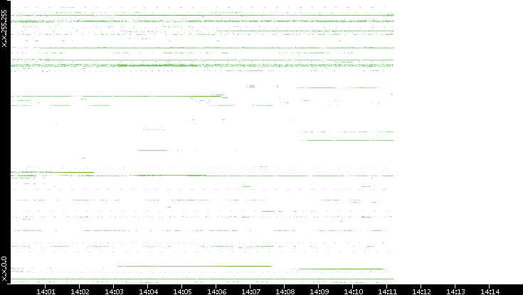 Src. IP vs. Time