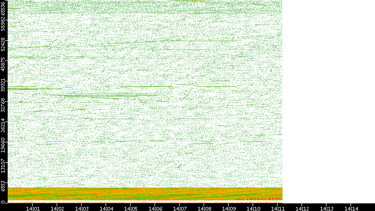 Src. Port vs. Time