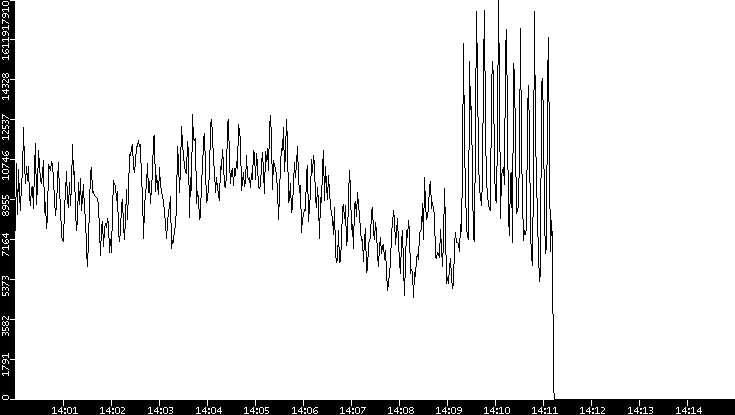 Throughput vs. Time