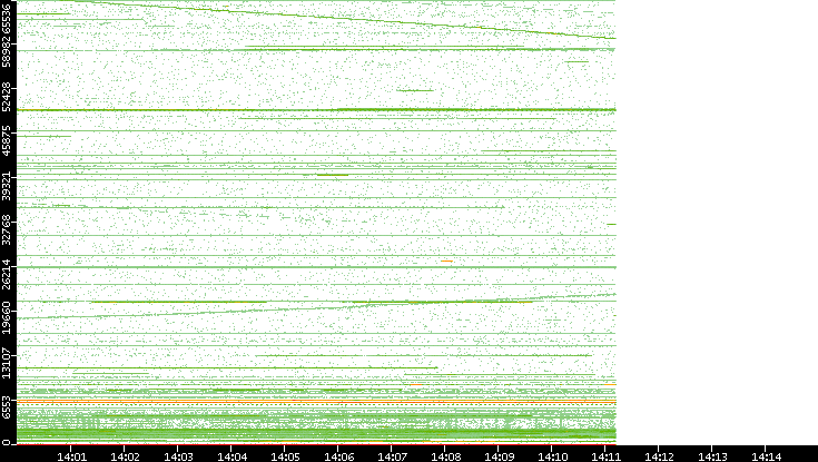 Src. Port vs. Time