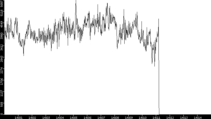 Throughput vs. Time