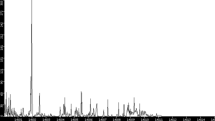 Throughput vs. Time