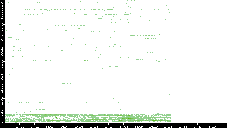 Dest. Port vs. Time