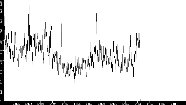 Throughput vs. Time