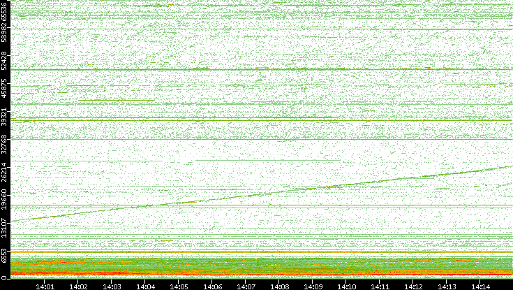 Dest. Port vs. Time