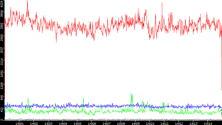 Nb. of Packets vs. Time