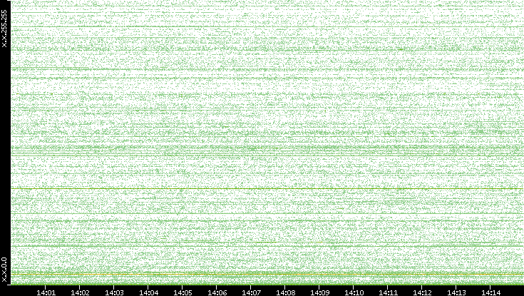 Dest. IP vs. Time