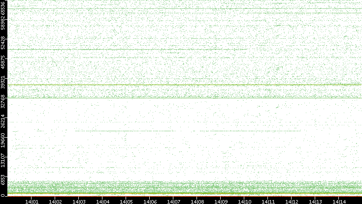 Dest. Port vs. Time