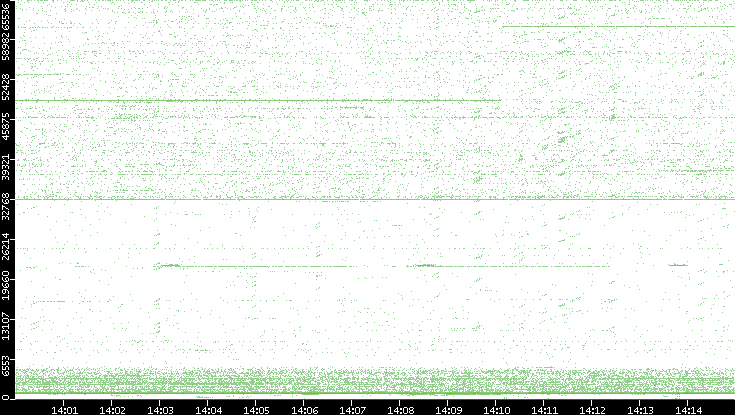 Src. Port vs. Time