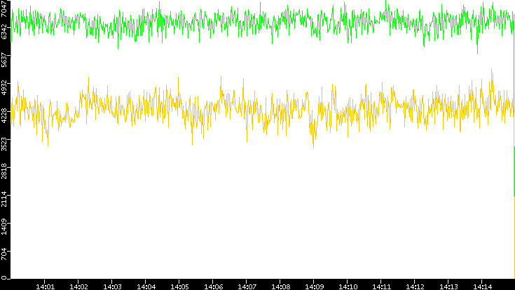 Entropy of Port vs. Time