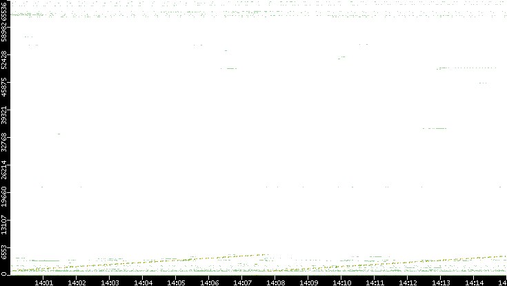 Src. Port vs. Time