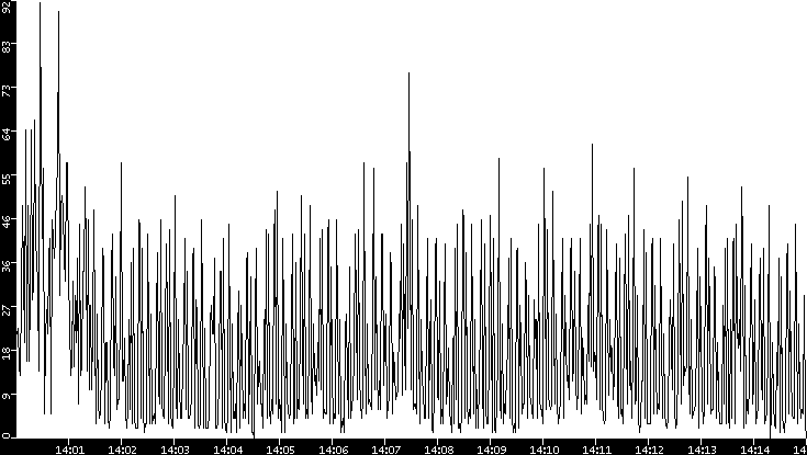 Throughput vs. Time