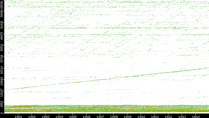 Dest. Port vs. Time