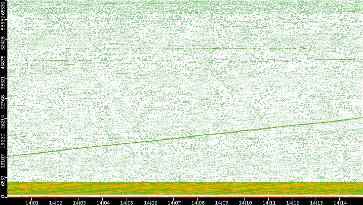 Src. Port vs. Time